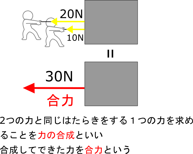 つな引きで勝つ引き方から考える 力の合成 と 合力の作図 理科の授業をふりかえる