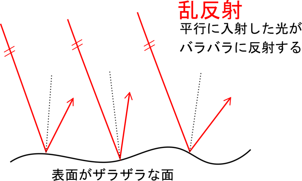 物を見るために必要な 光 の性質ってどんなもの 理科の授業をふりかえる