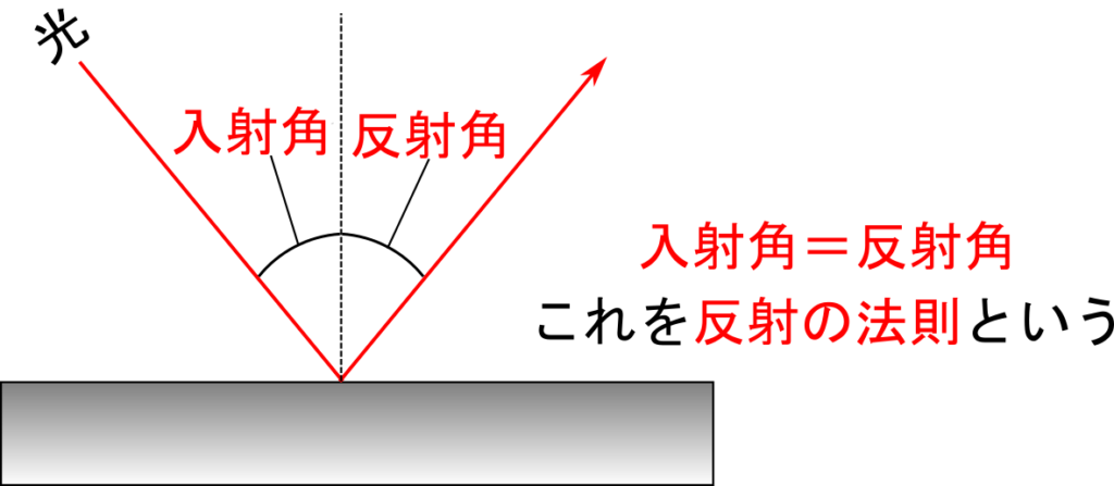 物を見るために必要な 光 の性質ってどんなもの 理科の授業をふりかえる