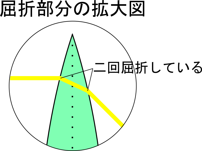 カメラ プロジェクターなどに使われる便利な凸レンズの作図と仕組み 理科の授業をふりかえる