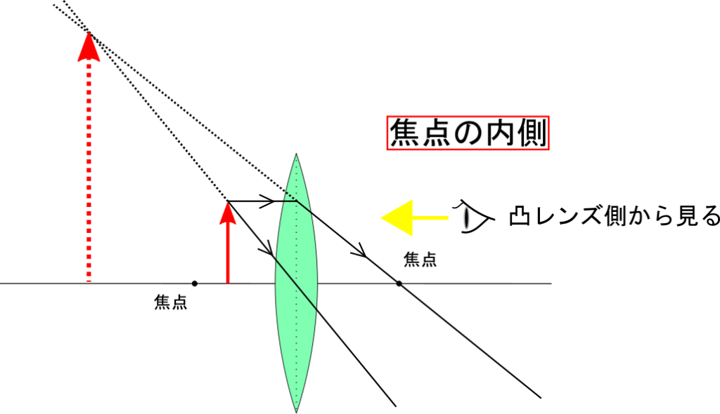 カメラ プロジェクターなどに使われる便利な凸レンズの作図と仕組み 理科の授業をふりかえる