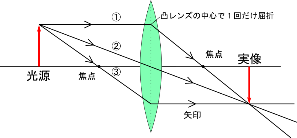 カメラ プロジェクターなどに使われる便利な凸レンズの作図と仕組み 理科の授業をふりかえる