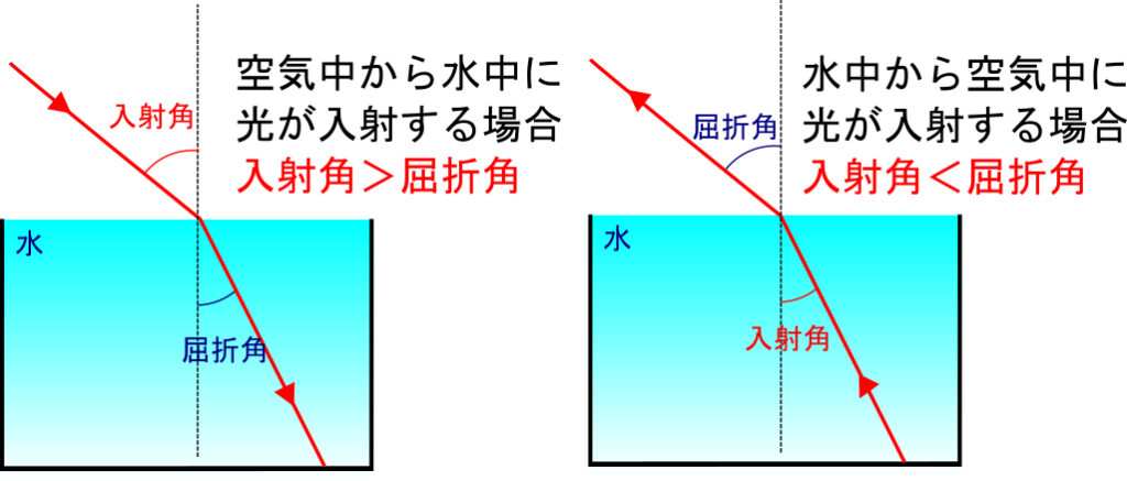 お風呂の中で手の長さが違って見えるのはなぜ 光の屈折 理科の授業をふりかえる