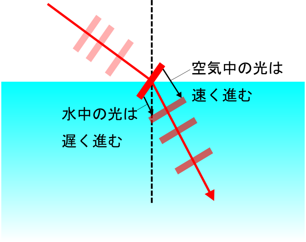 お風呂の中で手の長さが違って見えるのはなぜ 光の屈折 理科の授業をふりかえる