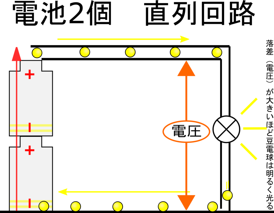 電池の電圧が直列つなぎと並列つなぎで変わる理由を解説 電気の粒の高さがポイント 理科の授業をふりかえる