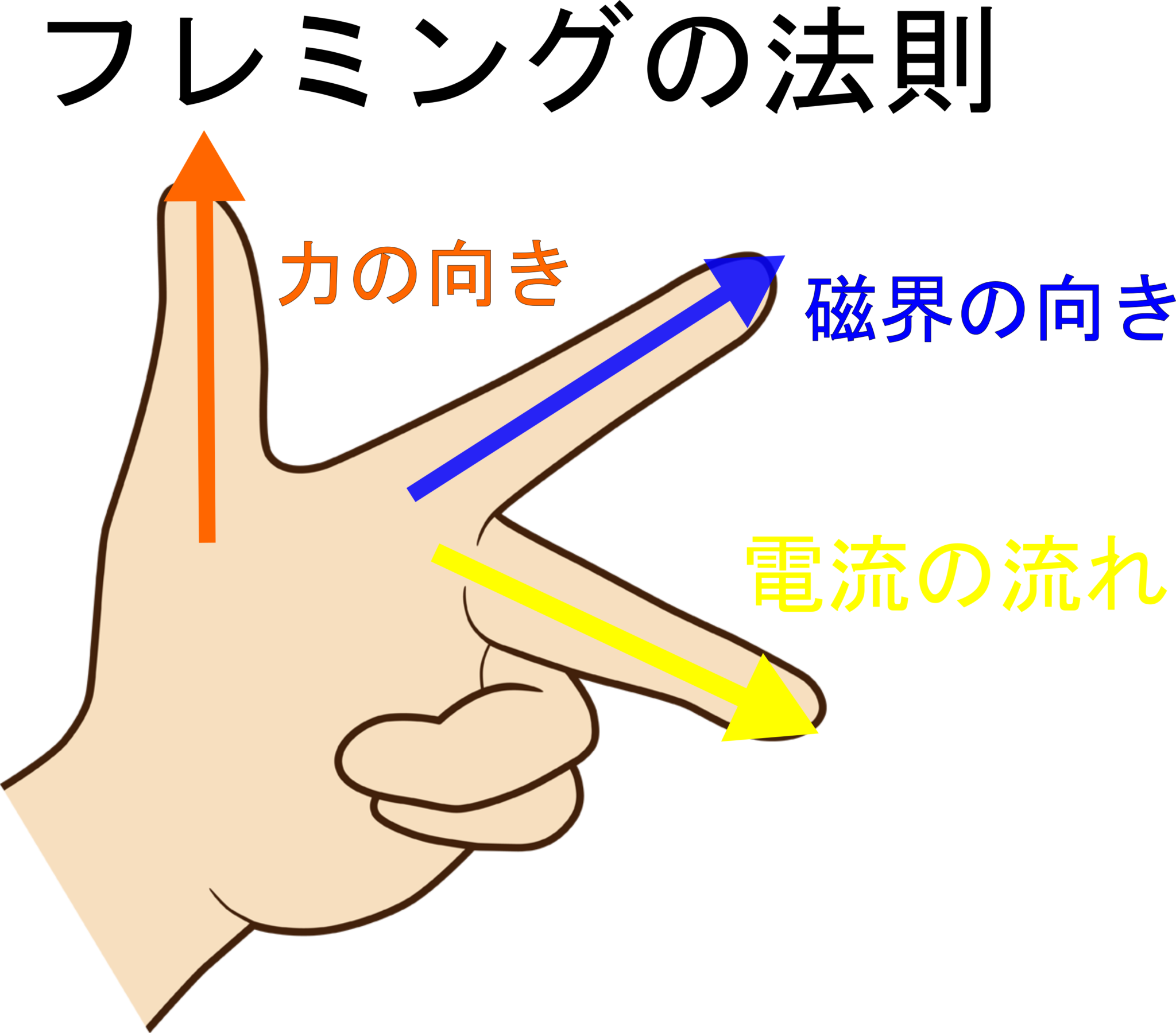 フレミング の 法則 左手