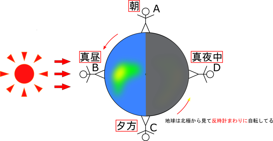太陽が東から昇って西に沈む理由は 南中 南中高度 理科の授業をふりかえる