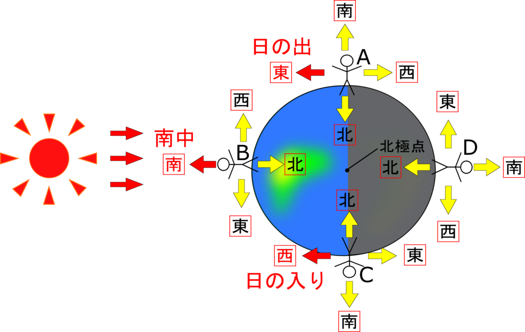 太陽が東から昇って西に沈む理由は 南中 南中高度 理科の授業をふりかえる