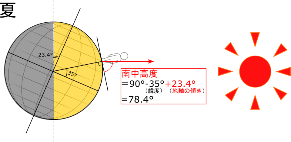 太陽の高度季節: 太陽の南中高度 – TYZD