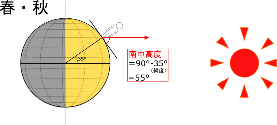 夏が暑くて冬が寒い理由は何 地軸の傾き 理科の授業をふりかえる