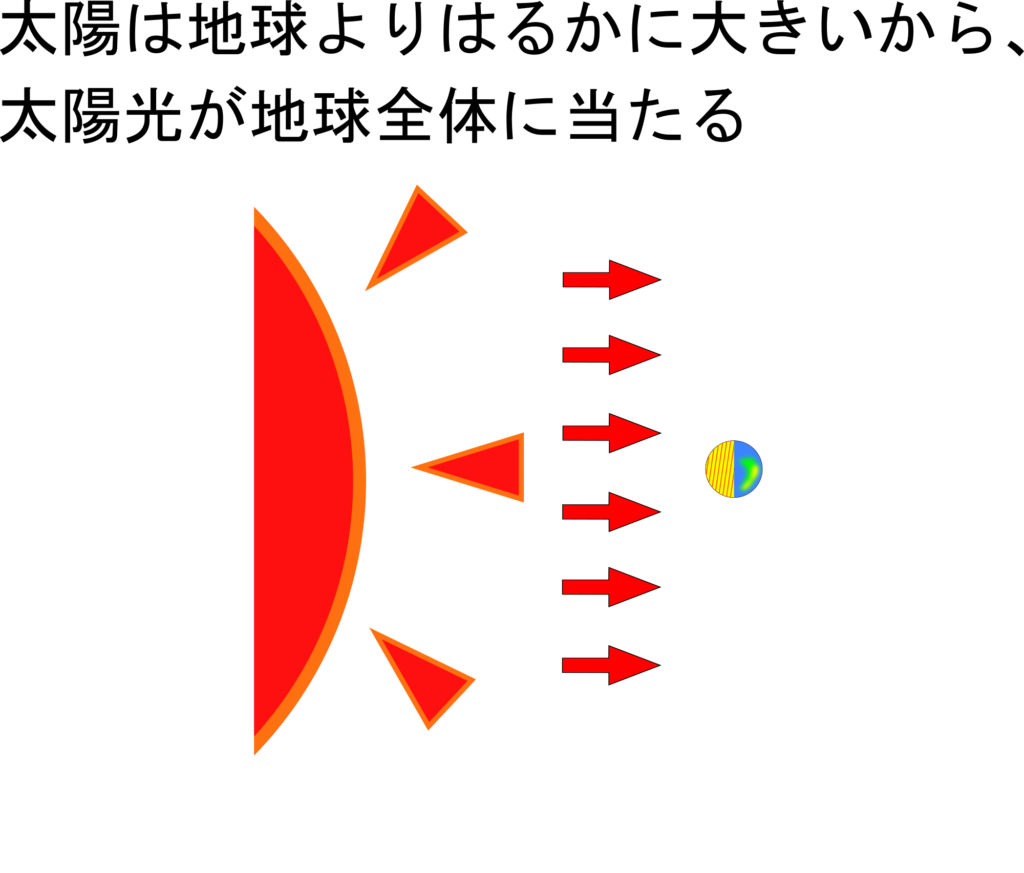 太陽が東から昇って西に沈む理由は 南中 南中高度 理科の授業をふりかえる