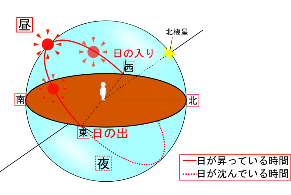 夏が暑くて冬が寒い理由は何 地軸の傾き 理科の授業をふりかえる