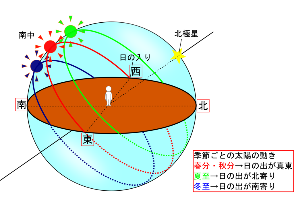 夏が暑くて冬が寒い理由は何 地軸の傾き 理科の授業をふりかえる