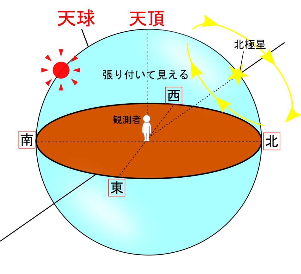 透明半球を使って太陽動きと日の出時刻 方角を調べよう 理科の授業をふりかえる