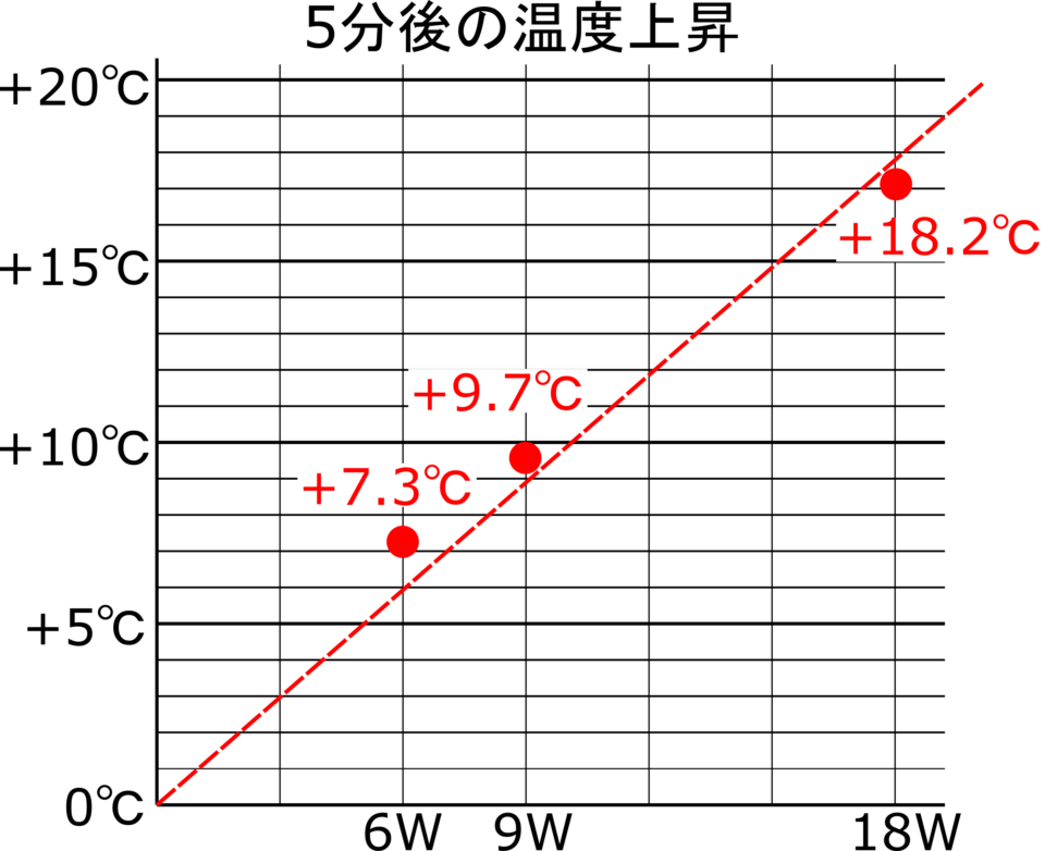 電熱線で水を加熱して 電圧 電流と電力量の関係 と 時間 抵抗と熱量の関係 を理解しよう 理科の授業をふりかえる