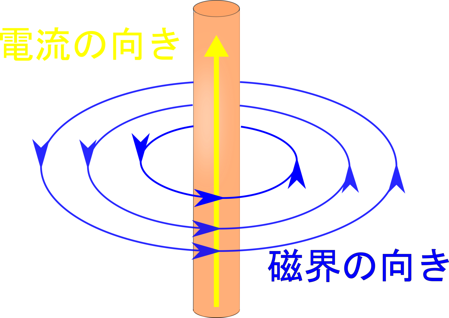 右ねじの法則で1本の電流＆コイルの磁界をマスターしよう！ | 理科の授業をふりかえる