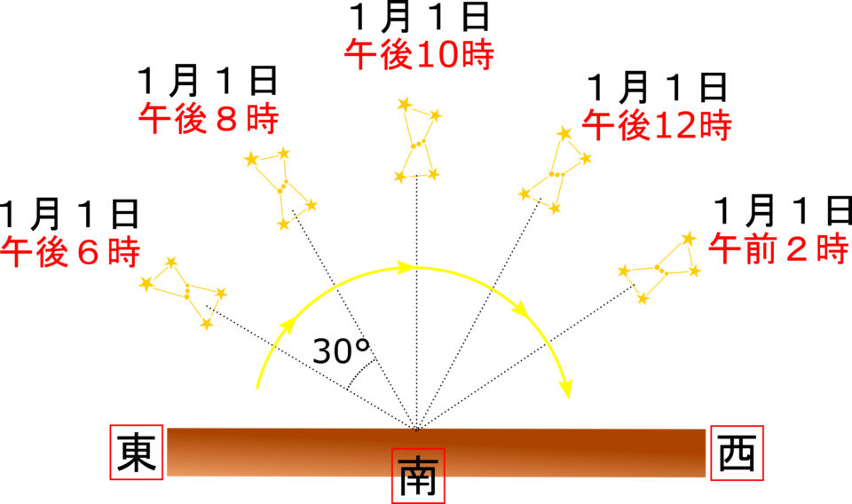 星が動いているのに星座の形が崩れないのはなぜだろう 星々の動きと地動説 天動説 理科の授業をふりかえる