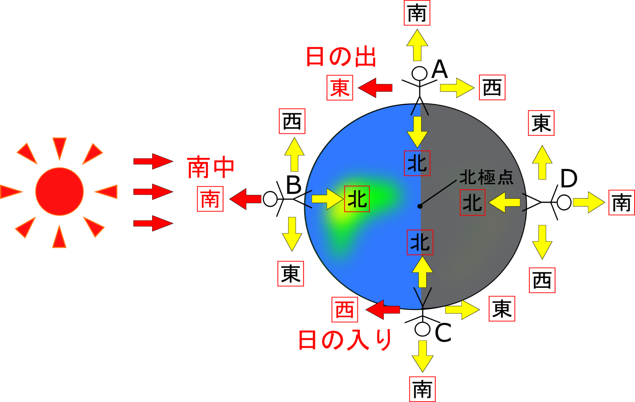 太陽が東から昇って西に沈む理由は？【南中・南中高度】 | 理科の授業をふりかえる