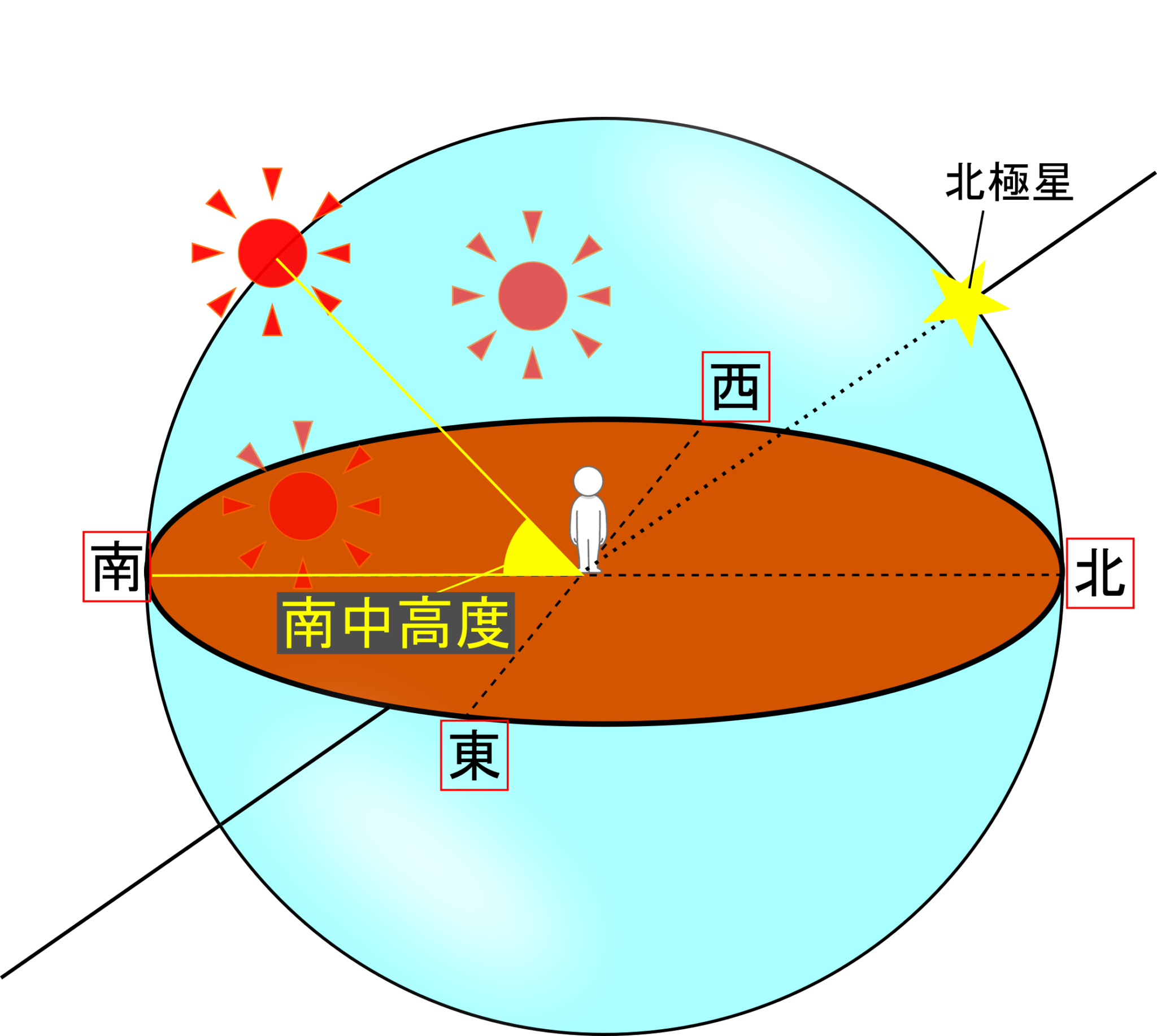 太陽が東から昇って西に沈む理由は？【南中・南中高度】 | 理科の授業をふりかえる