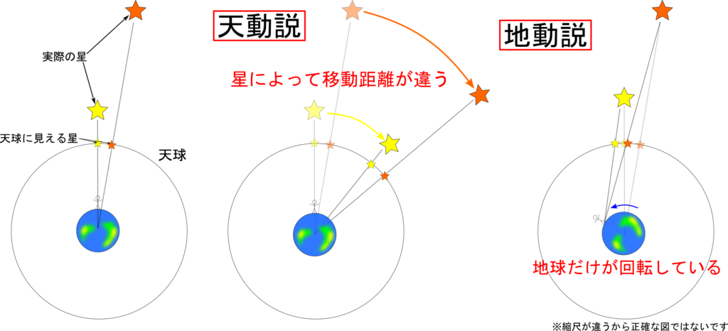 星が動いているのに星座の形が崩れないのはなぜだろう 星々の動きと地動説 天動説 理科の授業をふりかえる