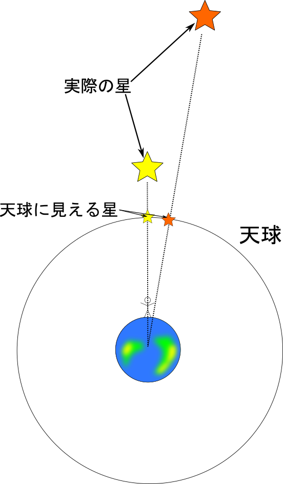 星が動いているのに星座の形が崩れないのはなぜだろう 星々の動きと地動説 天動説 理科の授業をふりかえる