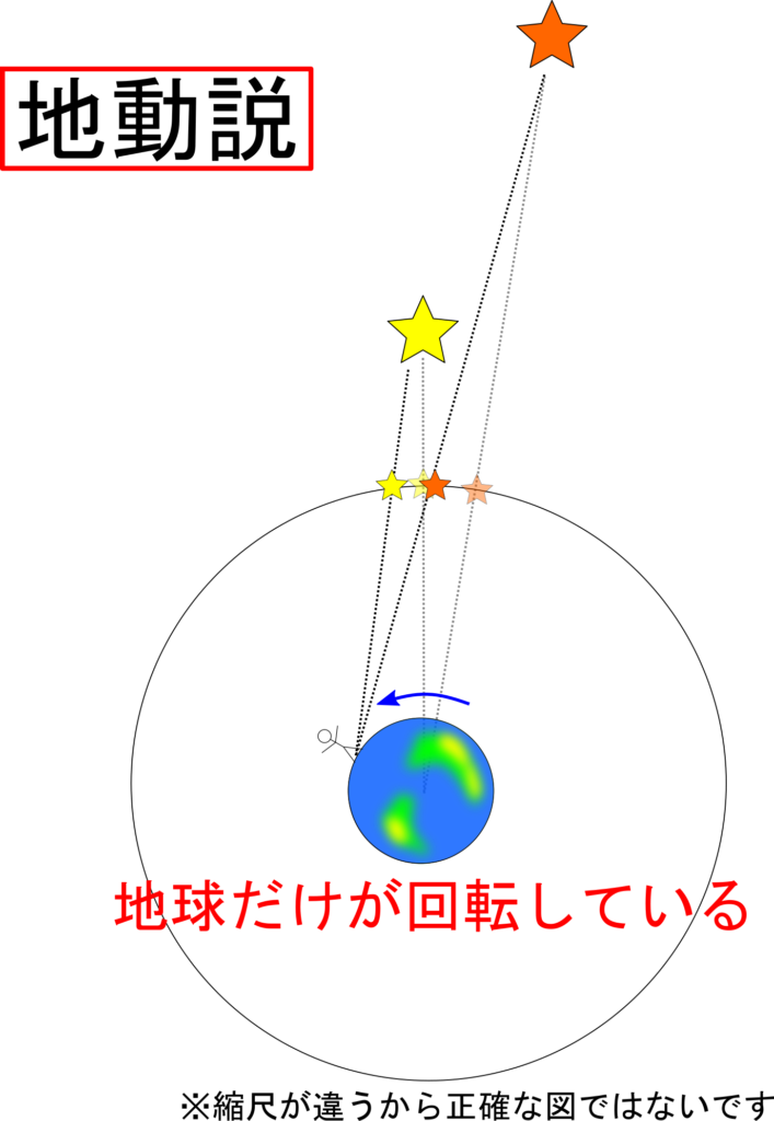 星が動いているのはなぜですか？