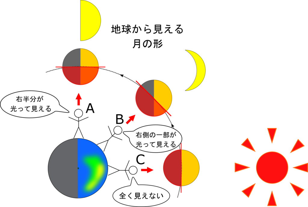 月の満ち欠けが起こる理由 月の模様がいつもウサギの餅つきの理由を解明しよう 月の公転 理科の授業をふりかえる