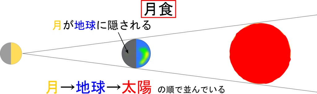 日食や月食が見える理由は何 いつ皆既日食が見えるの 理科の授業をふりかえる