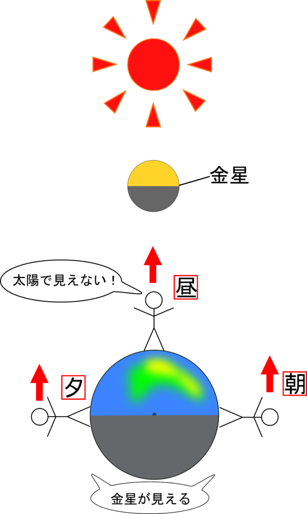 明けの明星 よいの明星が見える方角と時間帯はいつ 金星の位置と形 理科の授業をふりかえる