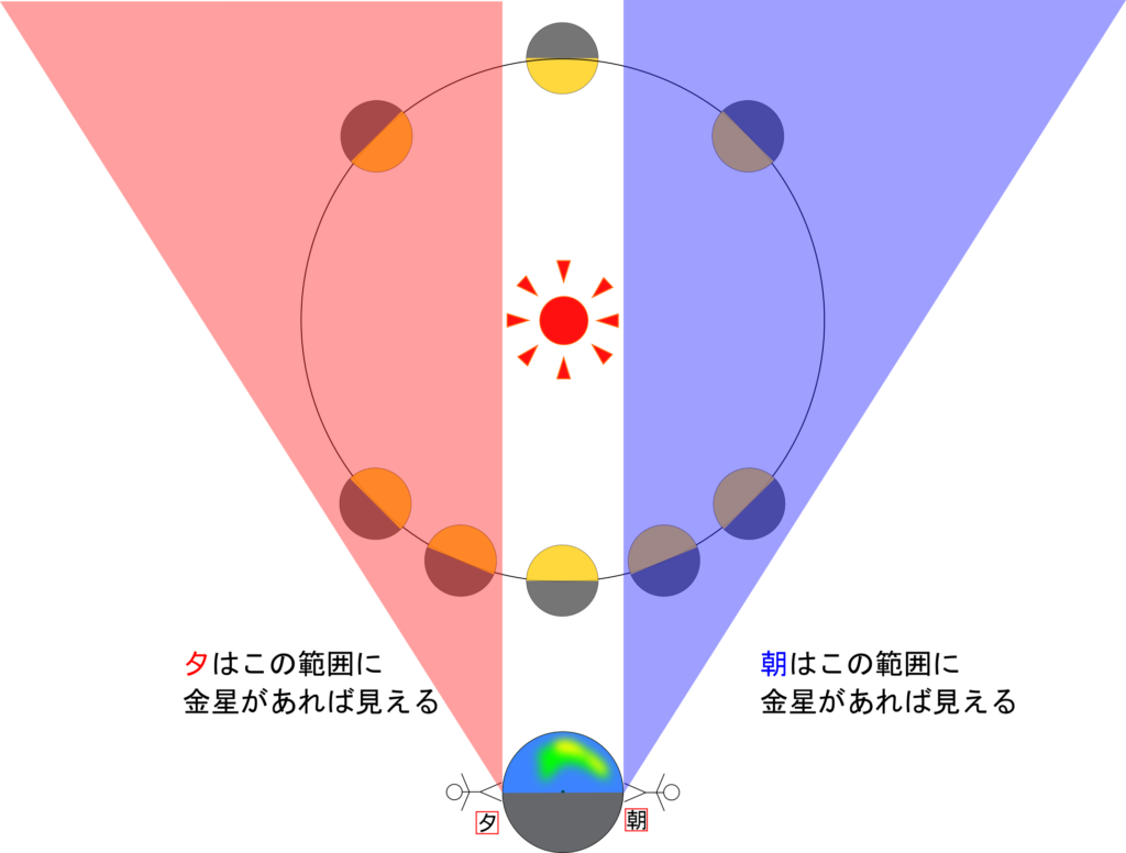 明けの明星 よいの明星が見える方角と時間帯はいつ 金星の位置と形 理科の授業をふりかえる