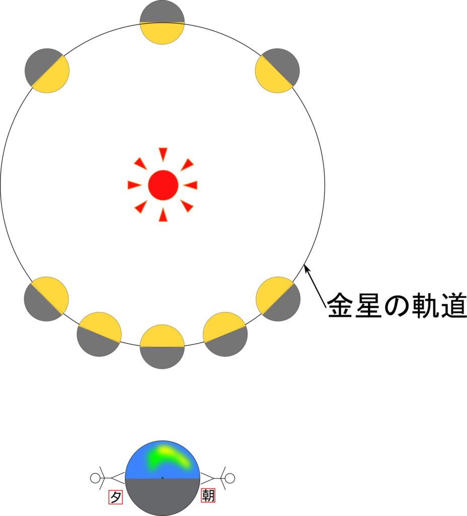 明けの明星 よいの明星が見える方角と時間帯はいつ 金星の位置と形 理科の授業をふりかえる