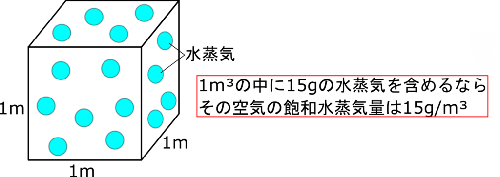 湿度は空気中の水蒸気の割合 飽和水蒸気量から湿度の計算方法をマスターしよう 理科の授業をふりかえる