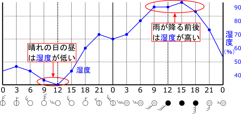 天気 気温 湿度 気圧 風の変化をグラフから読み取ろう 気象観測 理科の授業をふりかえる