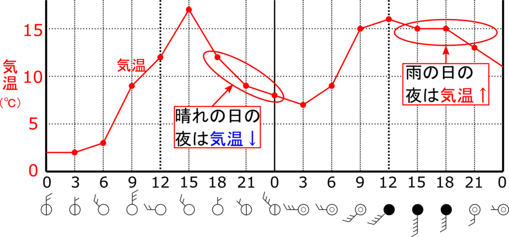 天気 気温 湿度 気圧 風の変化をグラフから読み取ろう 気象観測 理科の授業をふりかえる