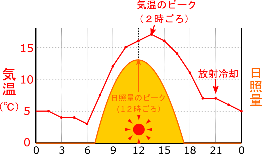 天気 気温 湿度 気圧 風の変化をグラフから読み取ろう 気象観測 理科の授業をふりかえる