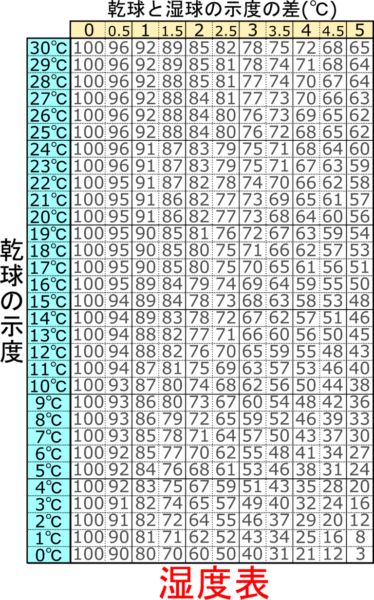 乾湿計の使い方と仕組み＆湿度の求め方を理解しよう！ 理科の授業をふりかえる
