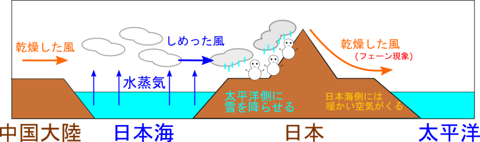 海陸風 季節風 偏西風の違い フェーン現象のまとめ 理科の授業をふりかえる