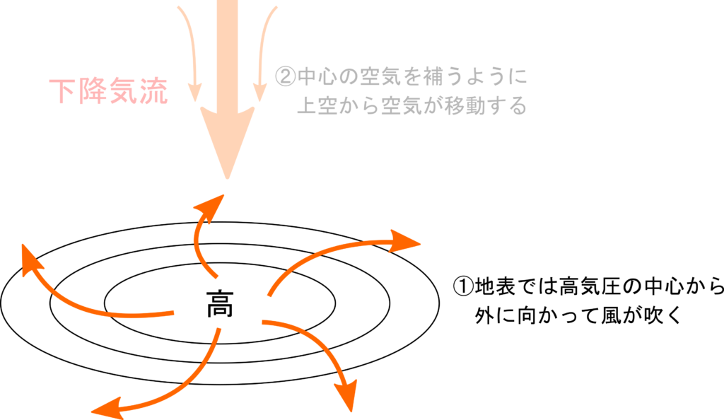 風が吹く理由は 高気圧 低気圧の違いと等圧線の読み方を理解しよう 理科の授業をふりかえる