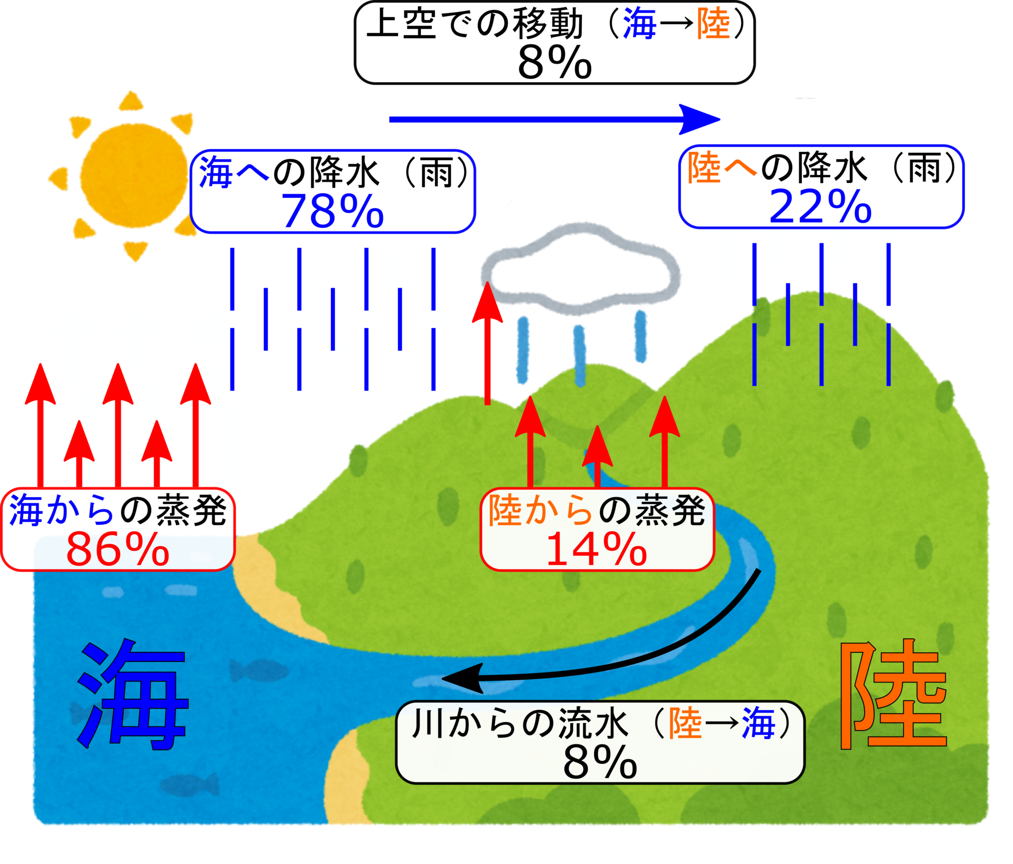 水の循環図 – 水循環 二つの循環 – SOKGWZ