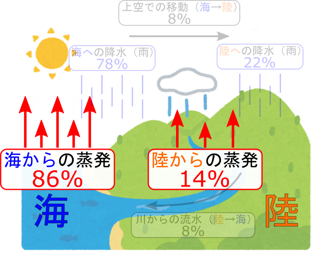 雲の種類とできる高さを解説 上昇気流と水の循環 理科の授業をふりかえる