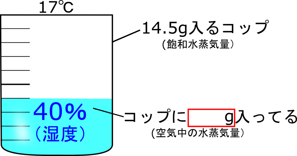 中2地学 飽和水蒸気量 露点から湿度 水滴の量を計算しよう 理科の授業をふりかえる