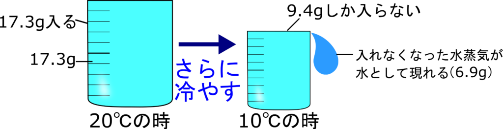 中2地学 飽和水蒸気量 露点から湿度 水滴の量を計算しよう 理科の授業をふりかえる