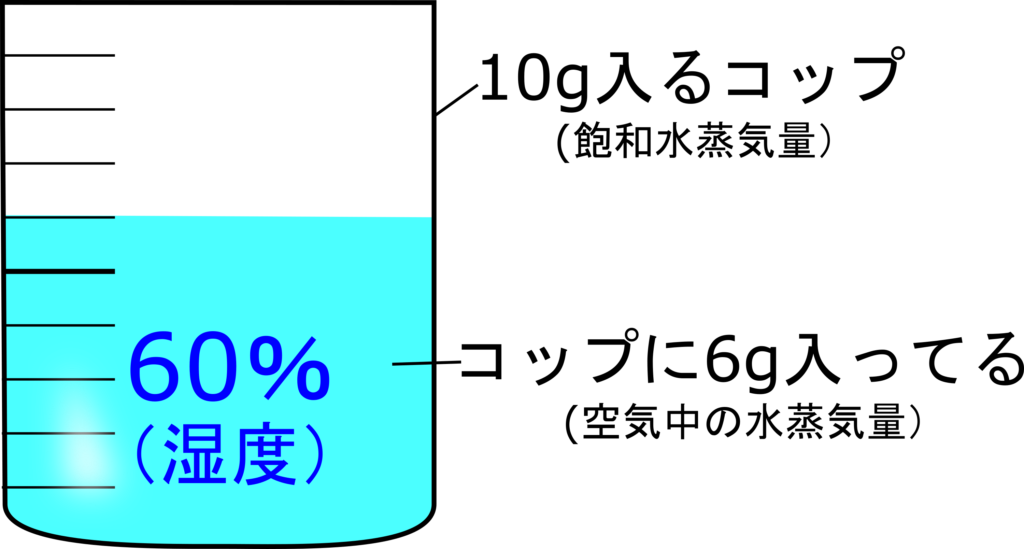 中2地学 飽和水蒸気量 露点から湿度 水滴の量を計算しよう 理科の授業をふりかえる