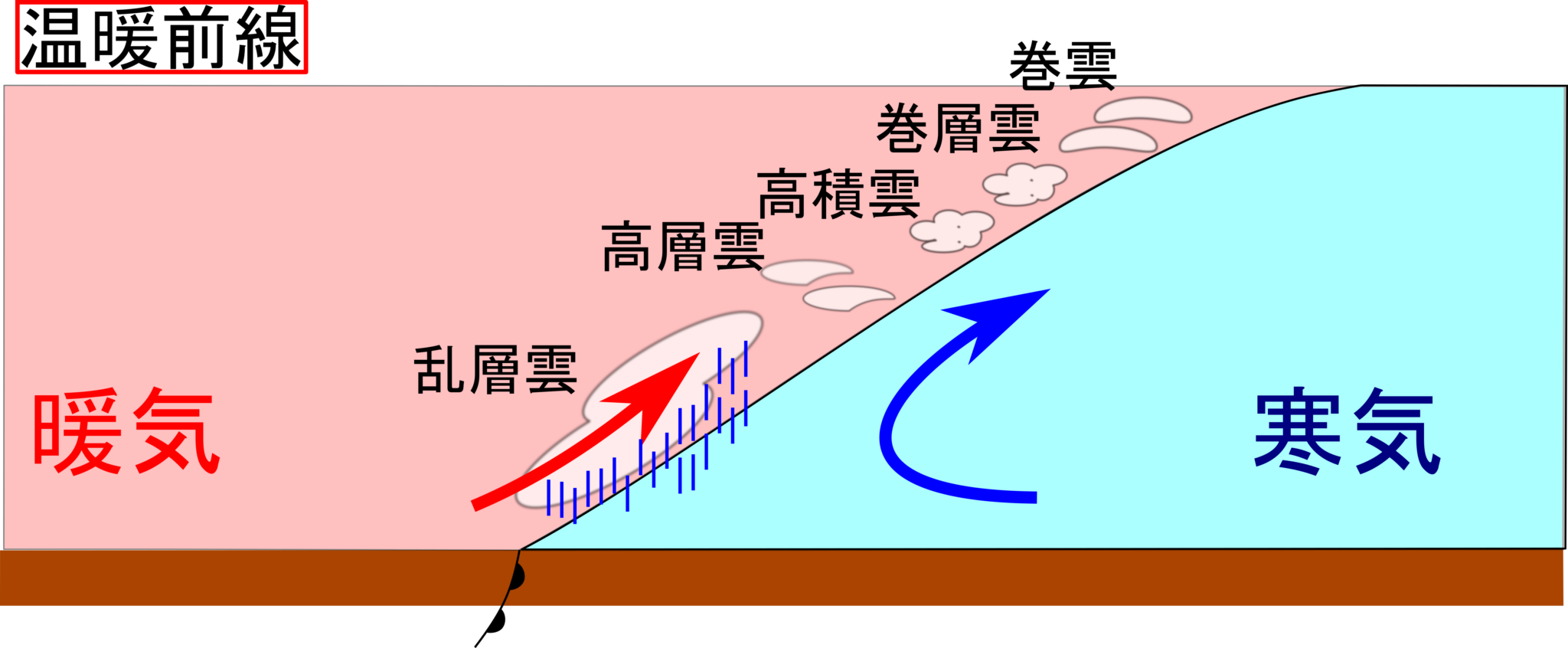 温暖前線とは何ですか?