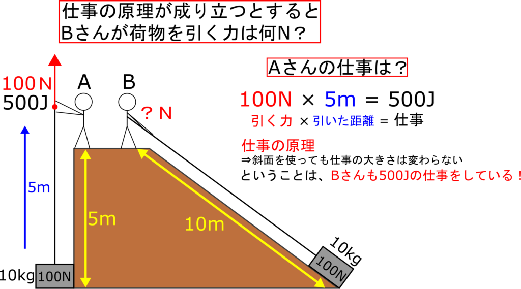 動滑車 定滑車を使って小さな力で物体を持ち上げよう 仕事の原理 理科の授業をふりかえる