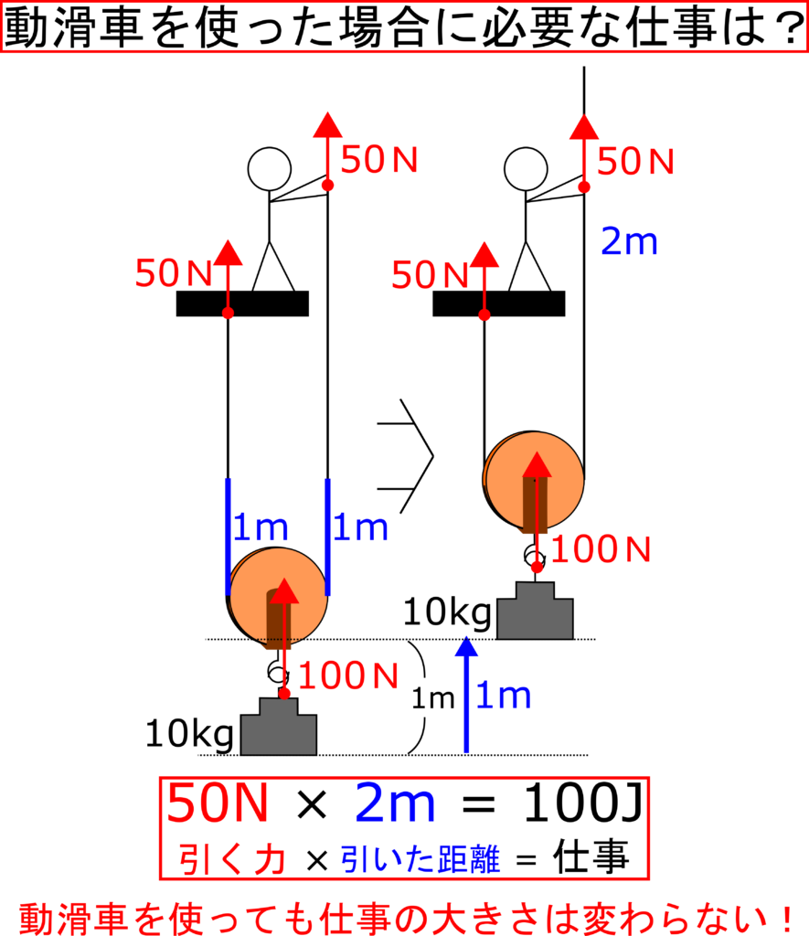 動滑車 定滑車を使って小さな力で物体を持ち上げよう 仕事の原理 理科の授業をふりかえる