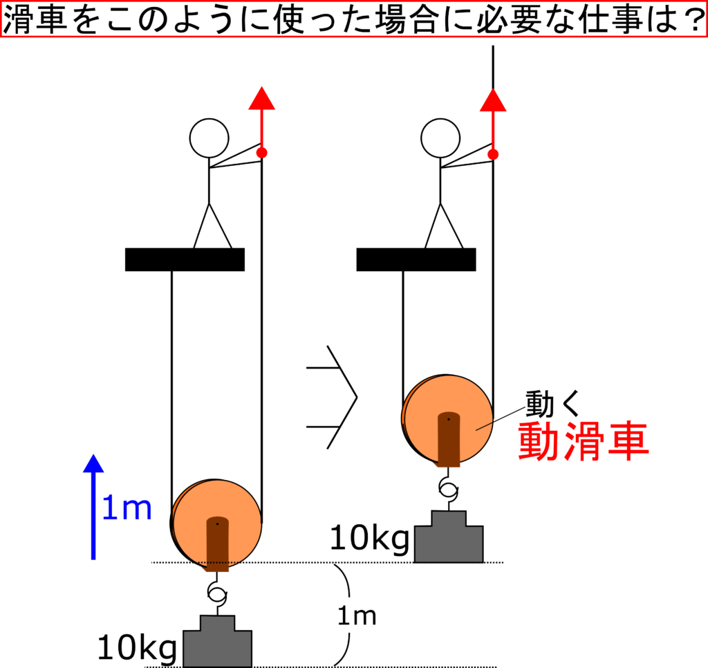骨の折れる 素朴な お肉 滑車 の 法則 Yanakazuo Jp