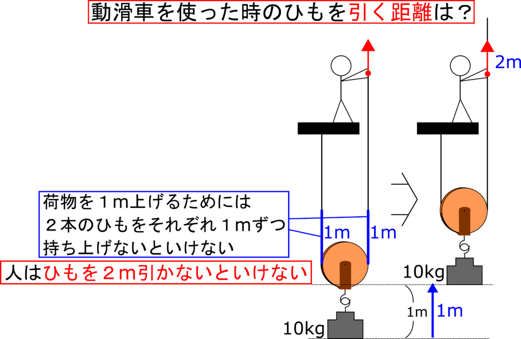 動滑車 なぜ距離が2倍？
