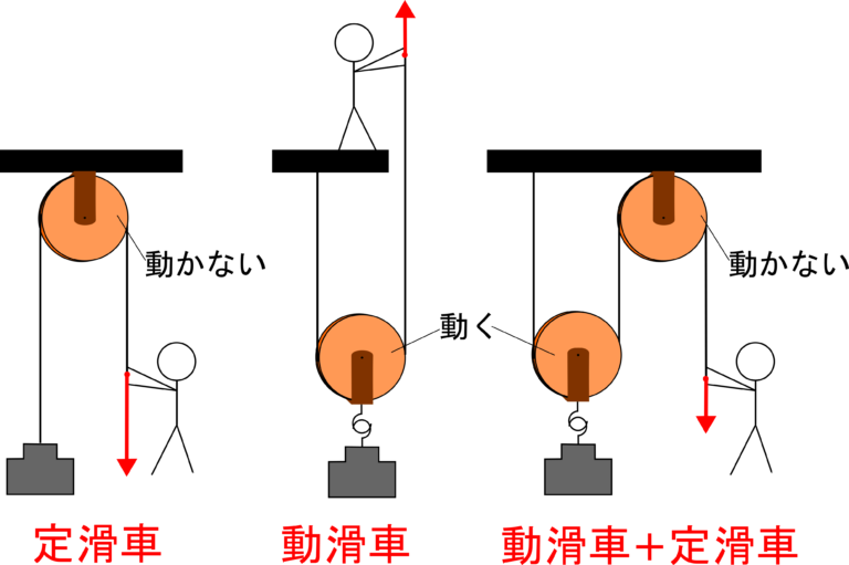 動滑車 定滑車を使って小さな力で物体を持ち上げよう 仕事の原理 理科の授業をふりかえる