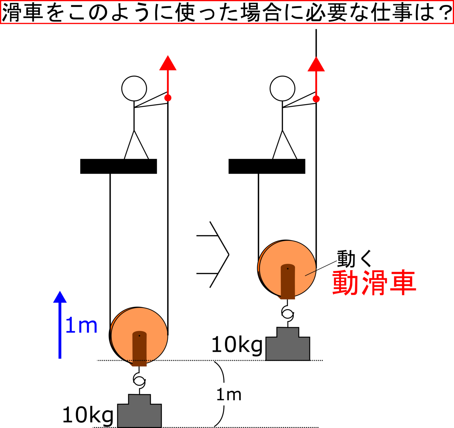 滑車の活用例 – 滑車 使用方法 – NIIKZM